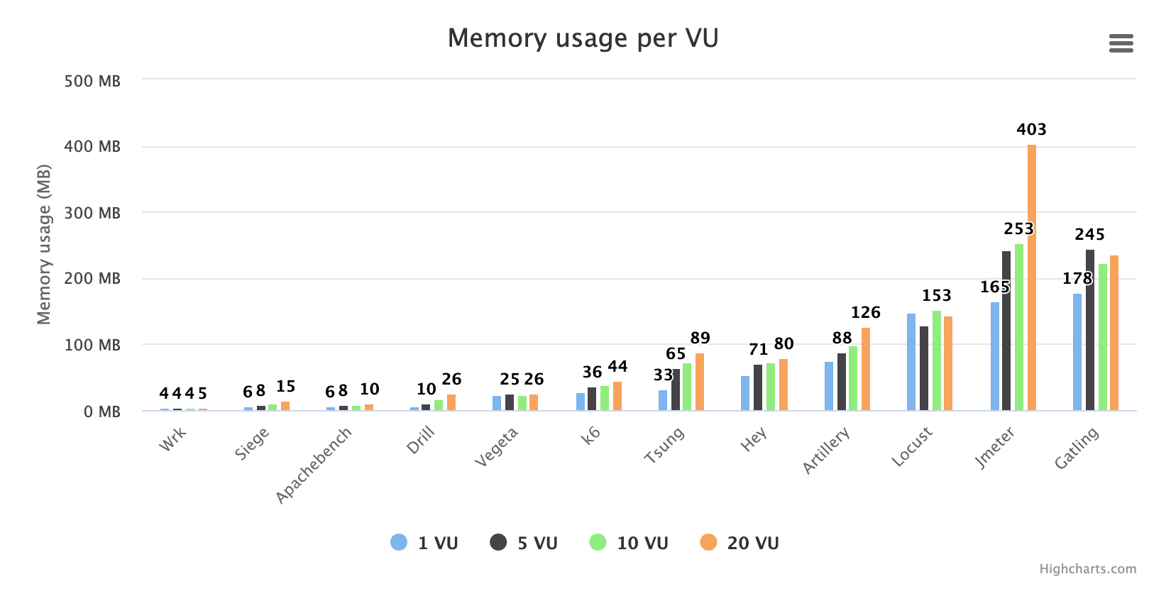 每个 VU 的内存消耗